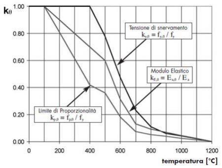 Protezione passiva dell'acciaio al fuoco: un esempio pratico di dimensionamento