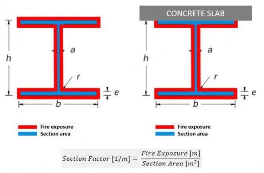 Protezione passiva dell'acciaio al fuoco: un esempio pratico di dimensionamento