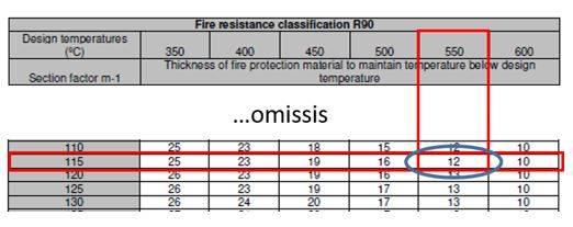 Protezione passiva dell'acciaio al fuoco: un esempio pratico di dimensionamento