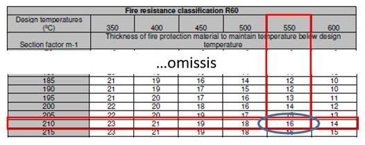 Protezione passiva dell'acciaio al fuoco: un esempio pratico di dimensionamento