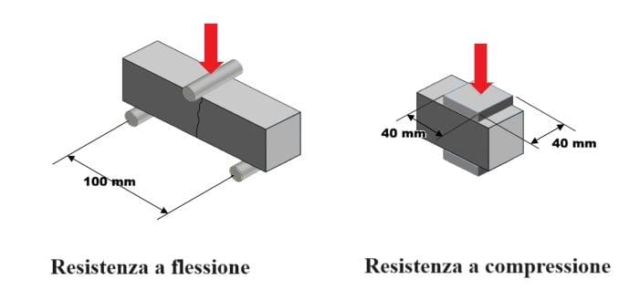 Prove di resistenza a flessione e a compressione sui materiali: schema di applicazione del carico e dimensioni delle superfici di prova (© Gianluca Ghirardini)
